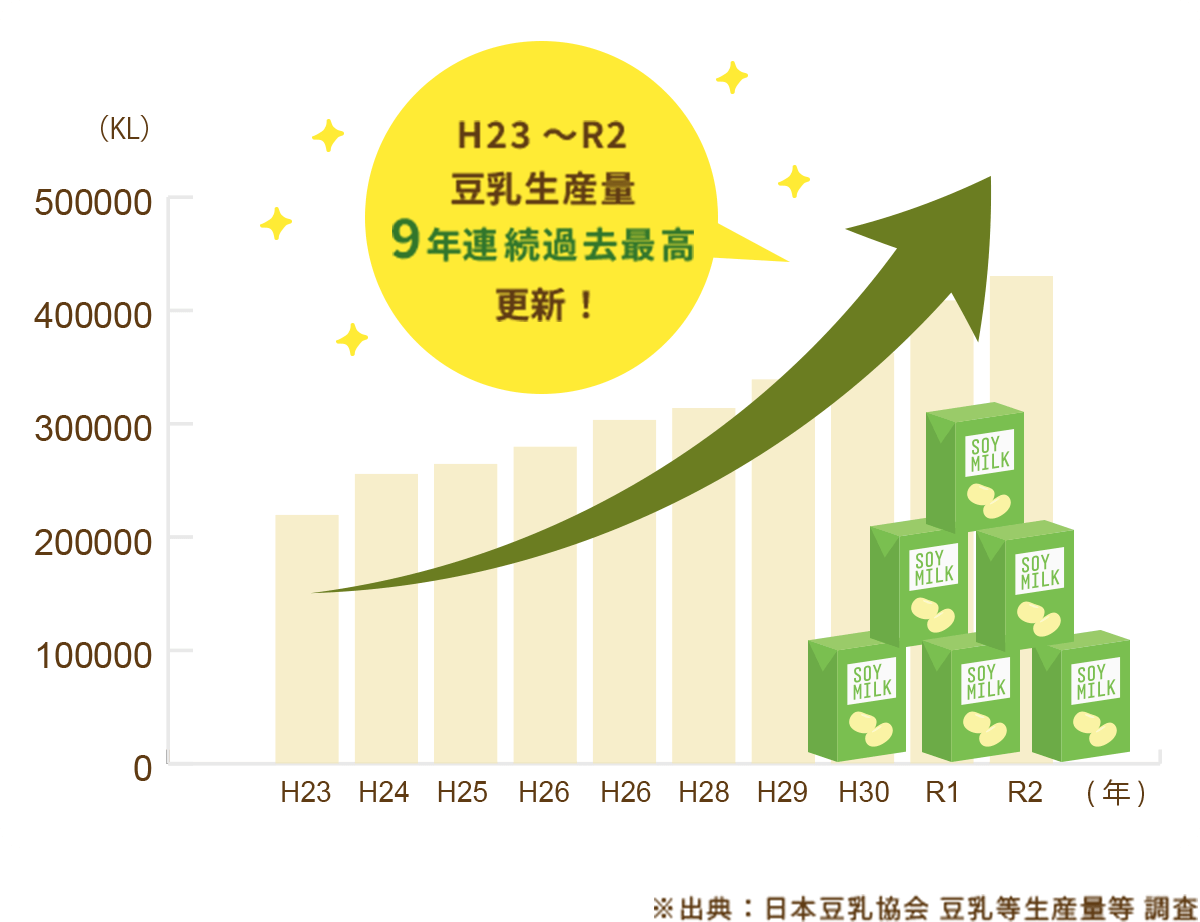 H23?R2豆乳生産量9年連続過去最高更新！