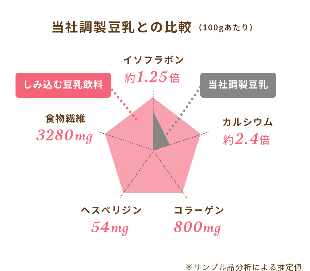 当社調整豆乳との比較