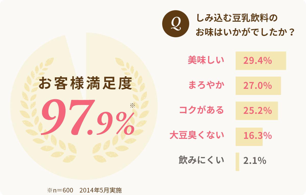 お客様満足度97.9%