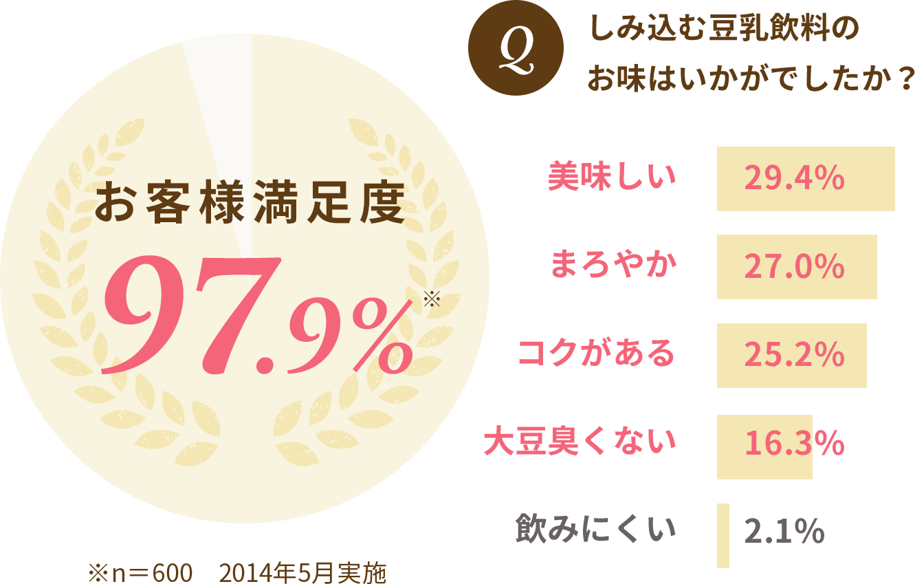 お客様満足度97.9%