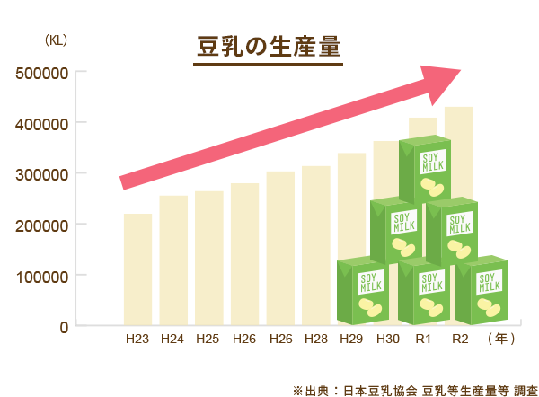 豆乳の愛用者は増加し続けています！