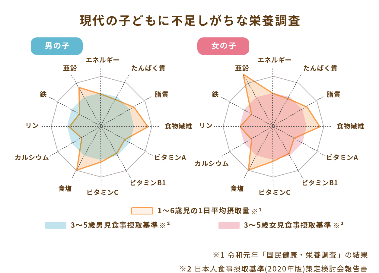 現代の子供に不足しがちな栄養調査